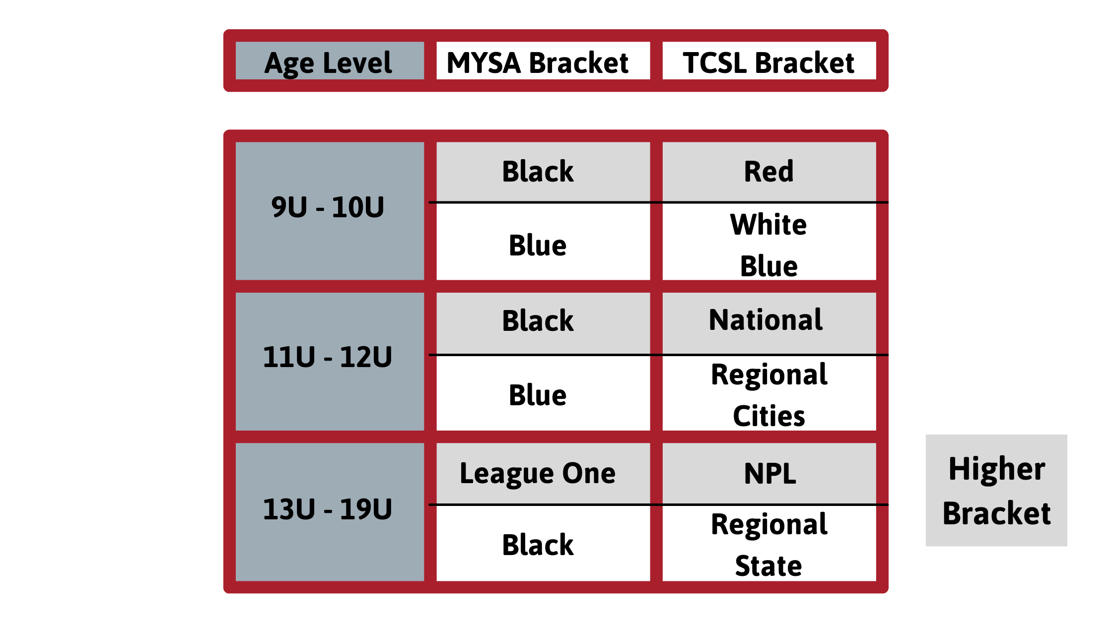 League Comparisons